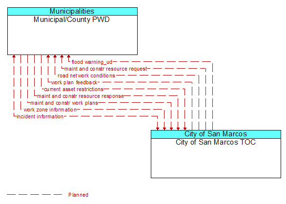 Municipal/County PWD to City of San Marcos TOC Interface Diagram