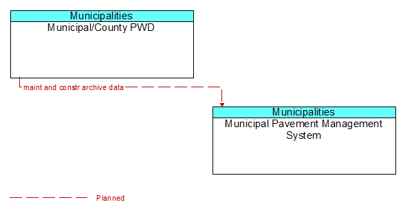 Municipal/County PWD to Municipal Pavement Management System Interface Diagram