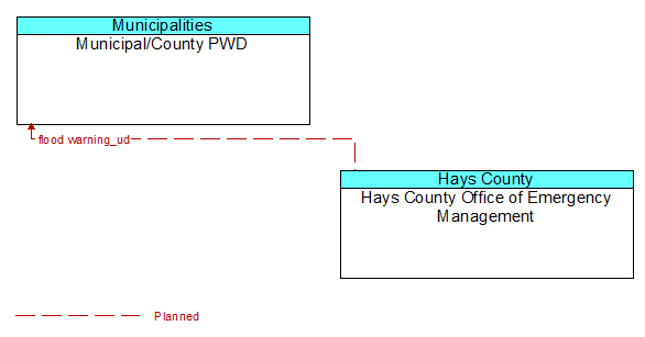 Municipal/County PWD to Hays County Office of Emergency Management Interface Diagram