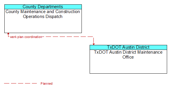 County Maintenance and Construction Operations Dispatch to TxDOT Austin District Maintenance Office Interface Diagram