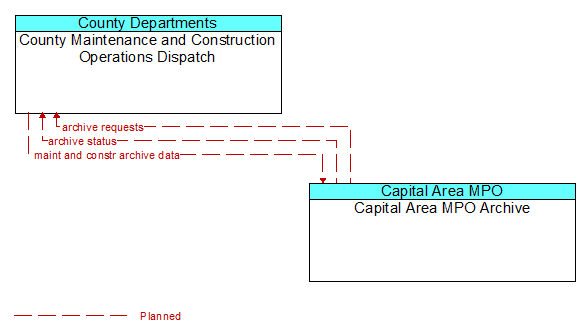County Maintenance and Construction Operations Dispatch to Capital Area MPO Archive Interface Diagram