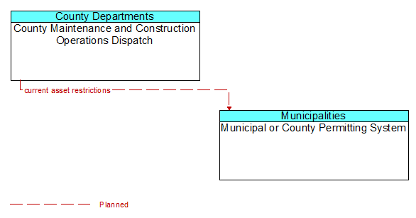 County Maintenance and Construction Operations Dispatch to Municipal or County Permitting System Interface Diagram