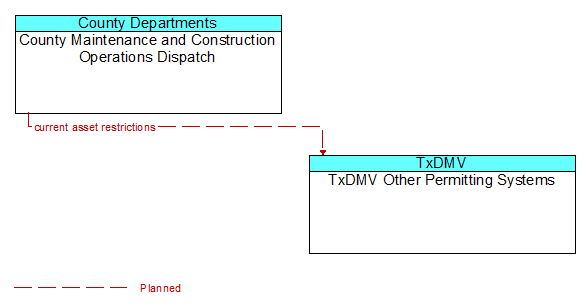County Maintenance and Construction Operations Dispatch to TxDMV Other Permitting Systems Interface Diagram