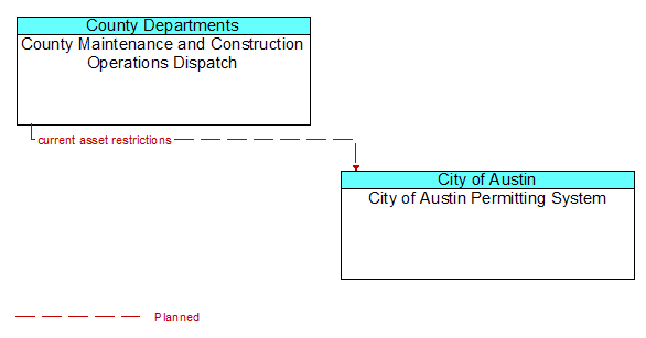 County Maintenance and Construction Operations Dispatch to City of Austin Permitting System Interface Diagram