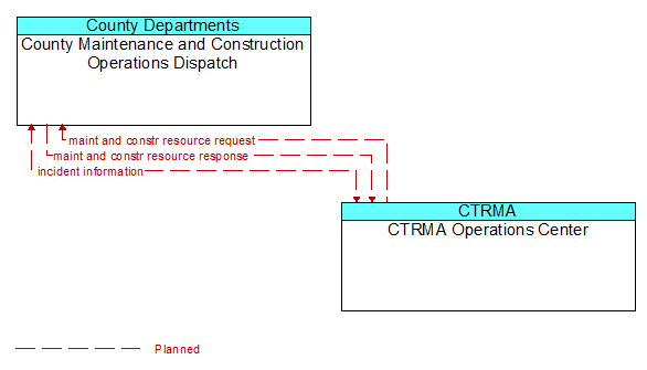 County Maintenance and Construction Operations Dispatch to CTRMA Operations Center Interface Diagram