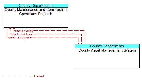 County Maintenance and Construction Operations Dispatch to County Asset Management System Interface Diagram