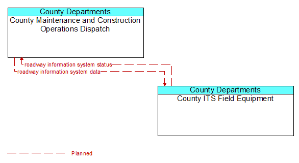 County Maintenance and Construction Operations Dispatch to County ITS Field Equipment Interface Diagram