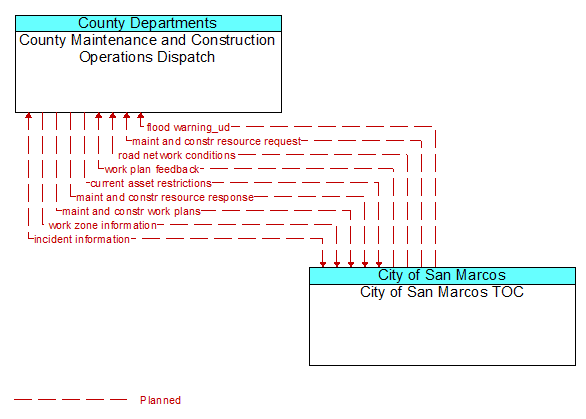 County Maintenance and Construction Operations Dispatch to City of San Marcos TOC Interface Diagram