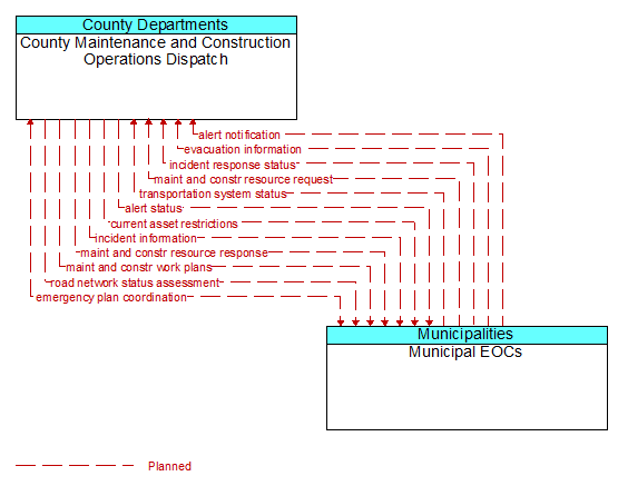 County Maintenance and Construction Operations Dispatch to Municipal EOCs Interface Diagram