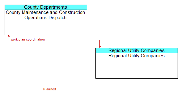 County Maintenance and Construction Operations Dispatch to Regional Utility Companies Interface Diagram