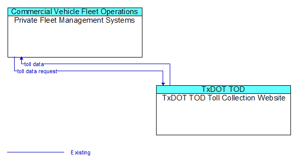 Private Fleet Management Systems to TxDOT TOD Toll Collection Website Interface Diagram