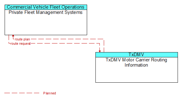 Private Fleet Management Systems to TxDMV Motor Carrier Routing Information Interface Diagram