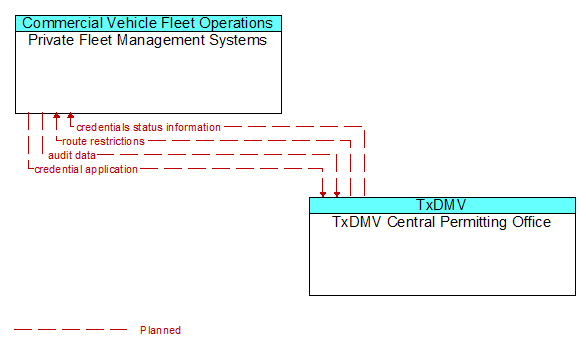 Private Fleet Management Systems to TxDMV Central Permitting Office Interface Diagram