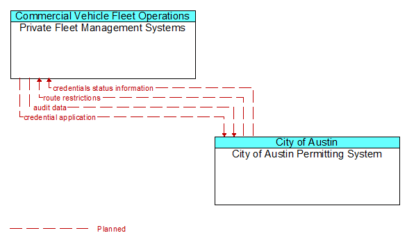 Private Fleet Management Systems to City of Austin Permitting System Interface Diagram