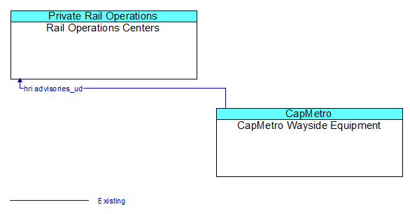 Rail Operations Centers to CapMetro Wayside Equipment Interface Diagram
