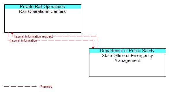 Rail Operations Centers to State Office of Emergency Management Interface Diagram