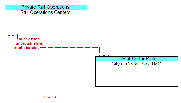 Rail Operations Centers to City of Cedar Park TMC Interface Diagram