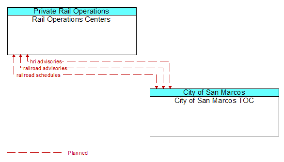 Rail Operations Centers to City of San Marcos TOC Interface Diagram