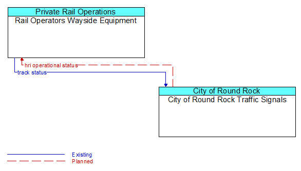 Rail Operators Wayside Equipment to City of Round Rock Traffic Signals Interface Diagram