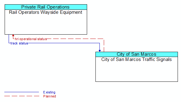 Rail Operators Wayside Equipment to City of San Marcos Traffic Signals Interface Diagram