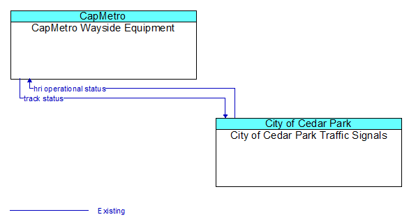 CapMetro Wayside Equipment to City of Cedar Park Traffic Signals Interface Diagram