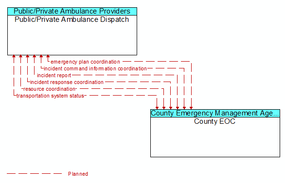 Public/Private Ambulance Dispatch to County EOC Interface Diagram