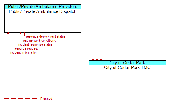 Public/Private Ambulance Dispatch to City of Cedar Park TMC Interface Diagram