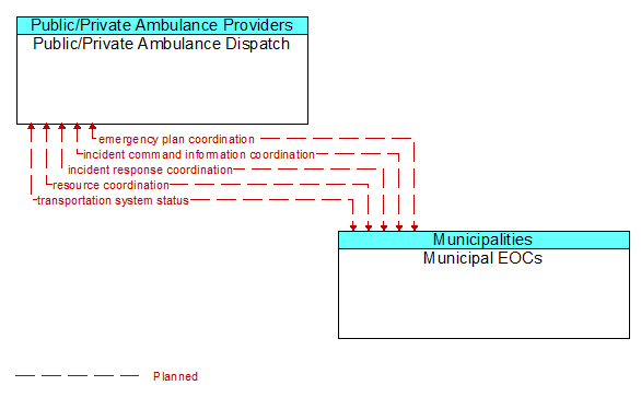 Public/Private Ambulance Dispatch to Municipal EOCs Interface Diagram