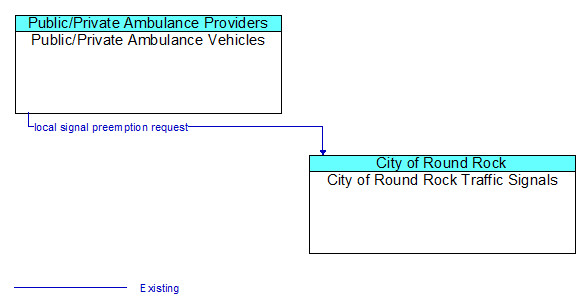 Public/Private Ambulance Vehicles to City of Round Rock Traffic Signals Interface Diagram