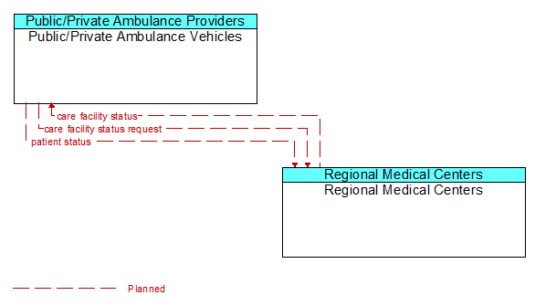 Public/Private Ambulance Vehicles to Regional Medical Centers Interface Diagram