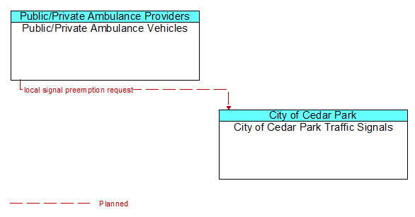 Public/Private Ambulance Vehicles to City of Cedar Park Traffic Signals Interface Diagram