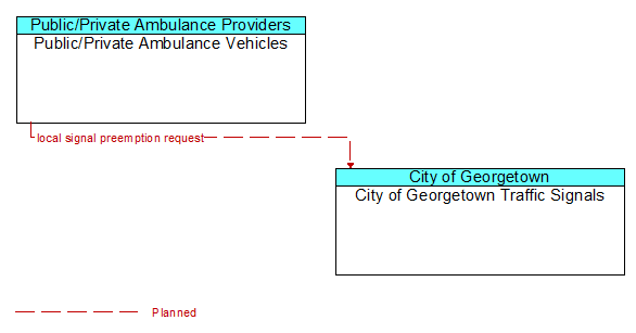 Public/Private Ambulance Vehicles to City of Georgetown Traffic Signals Interface Diagram