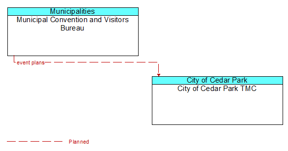 Municipal Convention and Visitors Bureau to City of Cedar Park TMC Interface Diagram