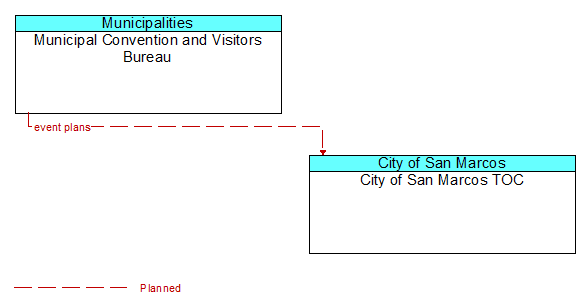 Municipal Convention and Visitors Bureau to City of San Marcos TOC Interface Diagram