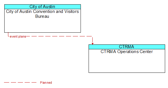 City of Austin Convention and Visitors Bureau to CTRMA Operations Center Interface Diagram