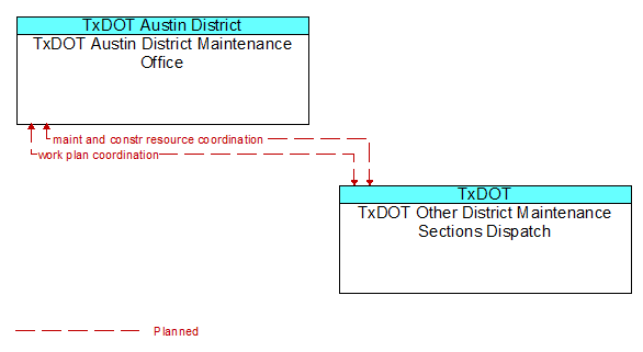 TxDOT Austin District Maintenance Office to TxDOT Other District Maintenance Sections Dispatch Interface Diagram