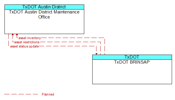 TxDOT Austin District Maintenance Office to TxDOT BRINSAP Interface Diagram