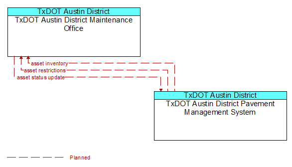TxDOT Austin District Maintenance Office to TxDOT Austin District Pavement Management System Interface Diagram