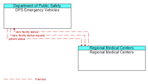 DPS Emergency Vehicles to Regional Medical Centers Interface Diagram