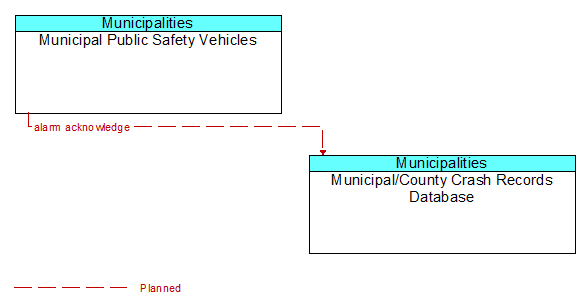 Municipal Public Safety Vehicles to Municipal/County Crash Records Database Interface Diagram