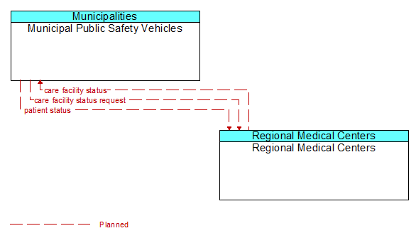 Municipal Public Safety Vehicles to Regional Medical Centers Interface Diagram