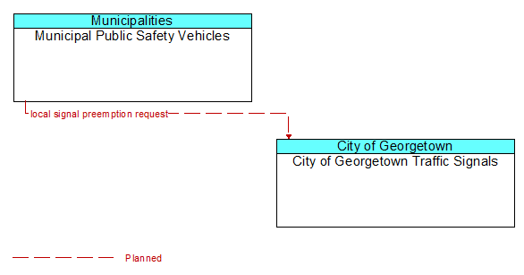 Municipal Public Safety Vehicles to City of Georgetown Traffic Signals Interface Diagram