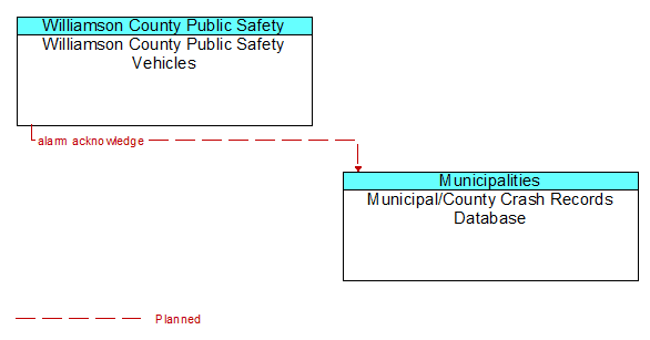 Williamson County Public Safety Vehicles to Municipal/County Crash Records Database Interface Diagram