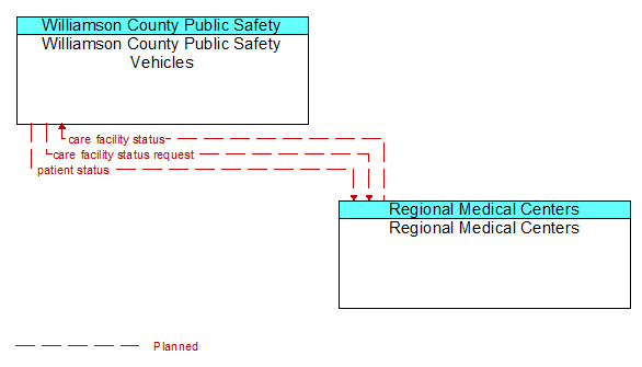 Williamson County Public Safety Vehicles to Regional Medical Centers Interface Diagram