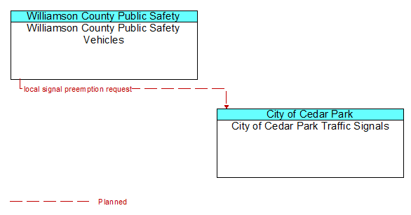 Williamson County Public Safety Vehicles to City of Cedar Park Traffic Signals Interface Diagram