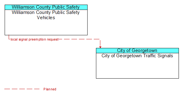 Williamson County Public Safety Vehicles to City of Georgetown Traffic Signals Interface Diagram