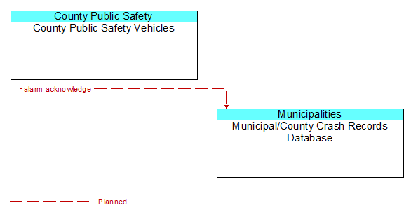 County Public Safety Vehicles to Municipal/County Crash Records Database Interface Diagram