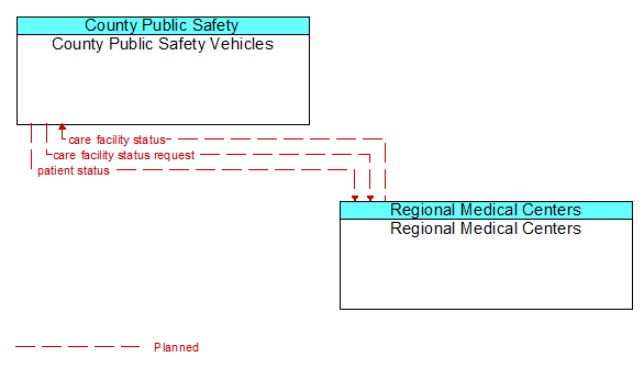 County Public Safety Vehicles to Regional Medical Centers Interface Diagram