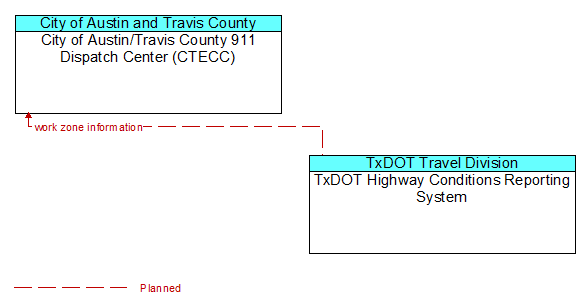 City of Austin/Travis County 911 Dispatch Center (CTECC) to TxDOT Highway Conditions Reporting System Interface Diagram