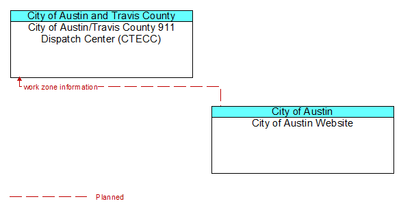 City of Austin/Travis County 911 Dispatch Center (CTECC) to City of Austin Website Interface Diagram
